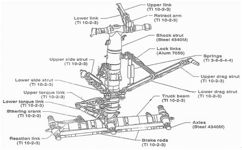 landing gear boeing 777|Boeing 777 Landing Gear Structure, which is the first commercial .